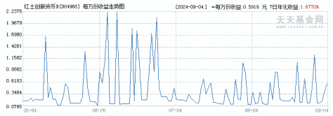 红土创新货币B(004968)历史净值