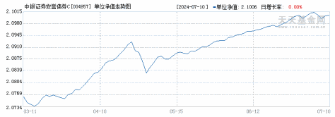 中银证券安誉债券C(004957)历史净值