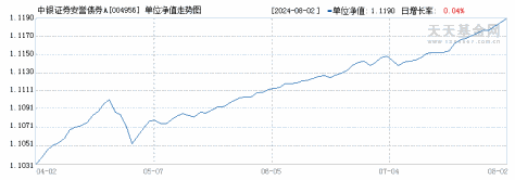 中银证券安誉债券A(004956)历史净值
