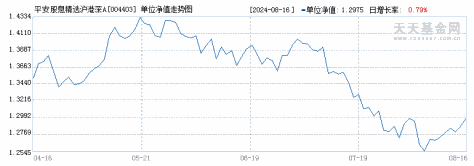 平安股息精选沪港深A(004403)历史净值