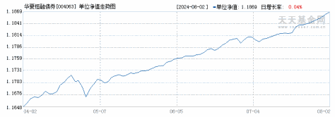 华夏恒融债券(004063)历史净值