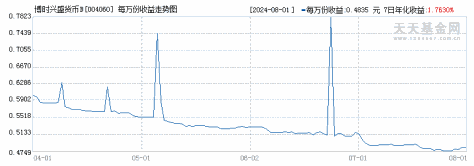 博时兴盛货币B(004060)历史净值