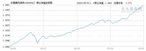 华夏鼎茂债券A(004042)历史净值