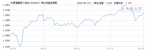 华夏睿磐泰兴混合A(004202)历史净值