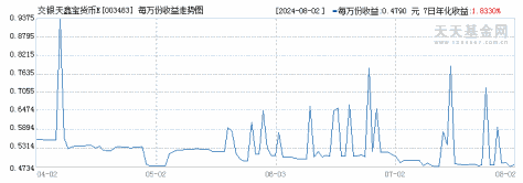 交银天鑫宝货币E(003483)历史净值