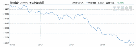 英大睿盛C(003714)历史净值
