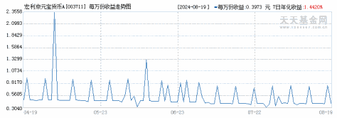 宏利京元宝货币A(003711)历史净值