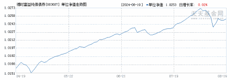 博时富益纯债债券(003607)历史净值