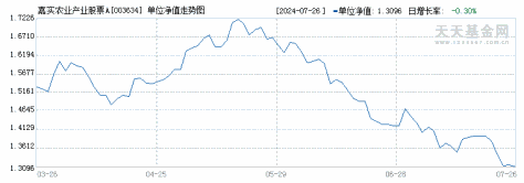 嘉实农业产业股票A(003634)历史净值