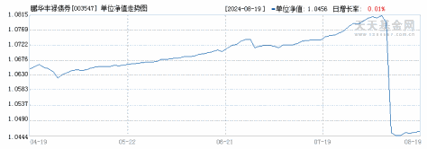 鹏华丰禄债券(003547)历史净值