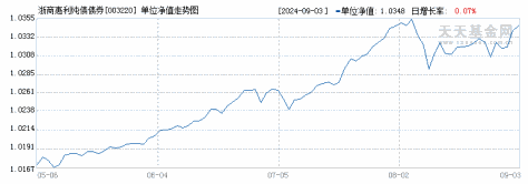 浙商惠利纯债债券(003220)历史净值