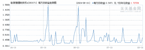 信澳慧理财货币A(003171)历史净值