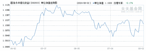 圆信永丰强化收益C(002933)历史净值