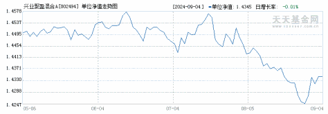 兴业聚盈混合A(002494)历史净值