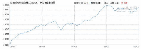 泓德裕和纯债债券A(002736)历史净值