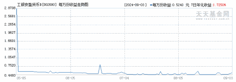 工银安盈货币B(002680)历史净值