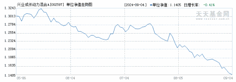 兴业成长动力混合A(002597)历史净值