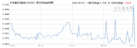 中信建投添鑫宝A(002260)历史净值