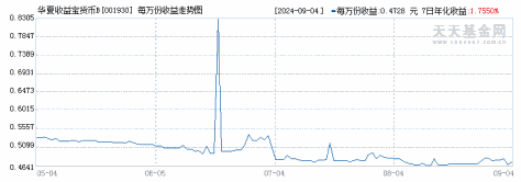 华夏收益宝货币B(001930)历史净值