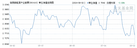 信澳新能源产业股票(001410)历史净值