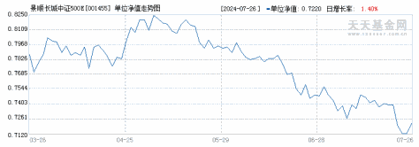 景顺长城中证500ETF联接(001455)历史净值