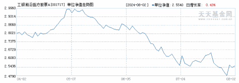 工银前沿医疗股票A(001717)历史净值