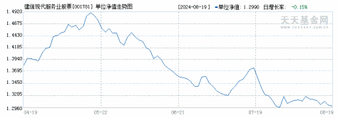 建信现代服务业股票(001781)历史净值