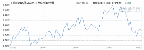 工银新蓝筹股票A(001651)历史净值