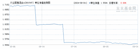 兴业聚惠混合A(001547)历史净值