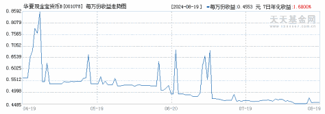 华夏现金宝货币B(001078)历史净值