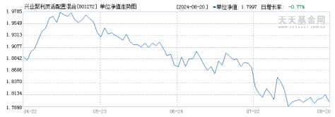 兴业聚利灵活配置混合A(001272)历史净值