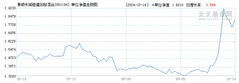 景顺长城稳健回报混合A(001194)历史净值