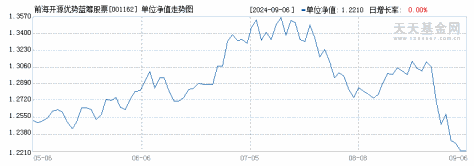 前海开源优势蓝筹股票A(001162)历史净值