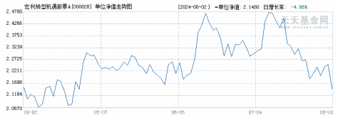 宏利转型机遇股票A(000828)历史净值