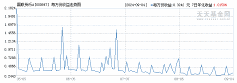 国联货币A(000847)历史净值