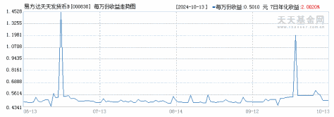 易方达天天发货币B(000830)历史净值