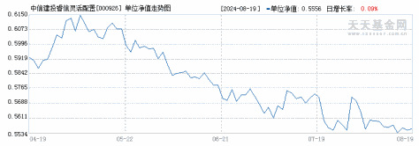 中信建投睿信灵活配置混合A(000926)历史净值