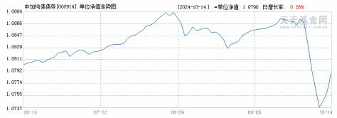 中加纯债债券(000914)历史净值