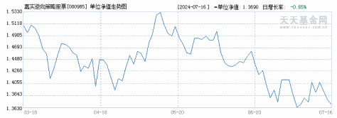 嘉实逆向策略股票(000985)历史净值