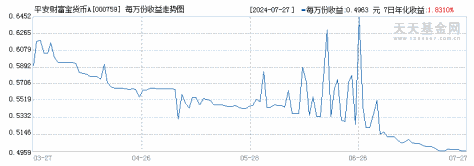 平安财富宝货币A(000759)历史净值