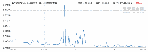 博时现金宝货币A(000730)历史净值