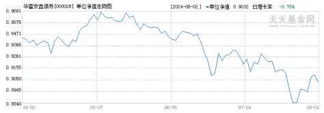 华富安鑫债券(000028)历史净值