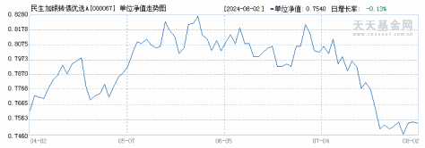 民生加银转债优选A(000067)历史净值