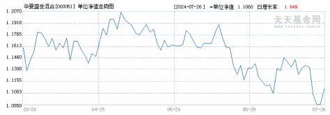 华夏盛世混合(000061)历史净值