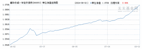 鹏华永诚一年定开债券(000053)历史净值