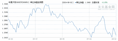 华夏沪深300ETF联接A(000051)历史净值