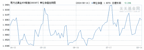 易方达黄金ETF联接A(000307)历史净值