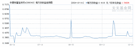 华夏财富宝货币A(000343)历史净值