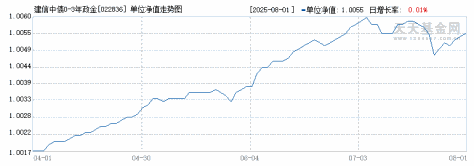 建信中债0-3年政金债指数A(022836)历史净值