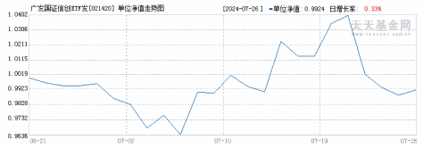 广发国证信创ETF发起式联接A(021420)历史净值